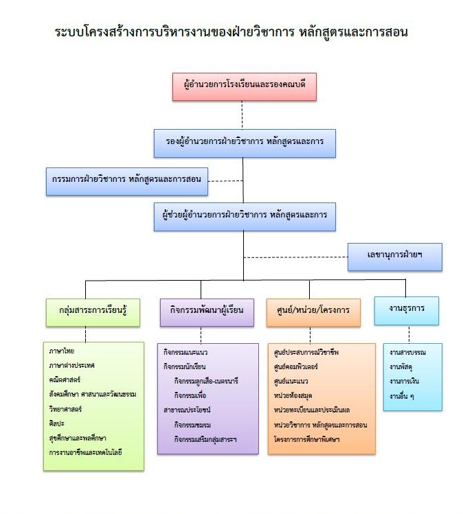 โครงสร้างการบริหาร