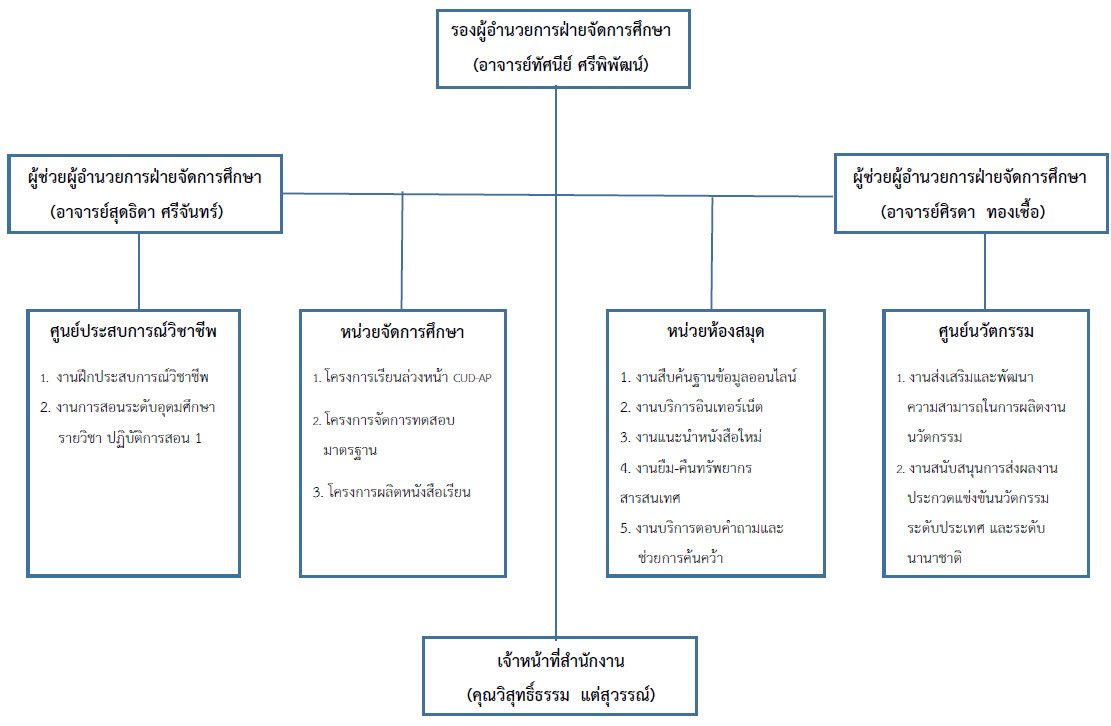 โครงสร้างการบริหาร