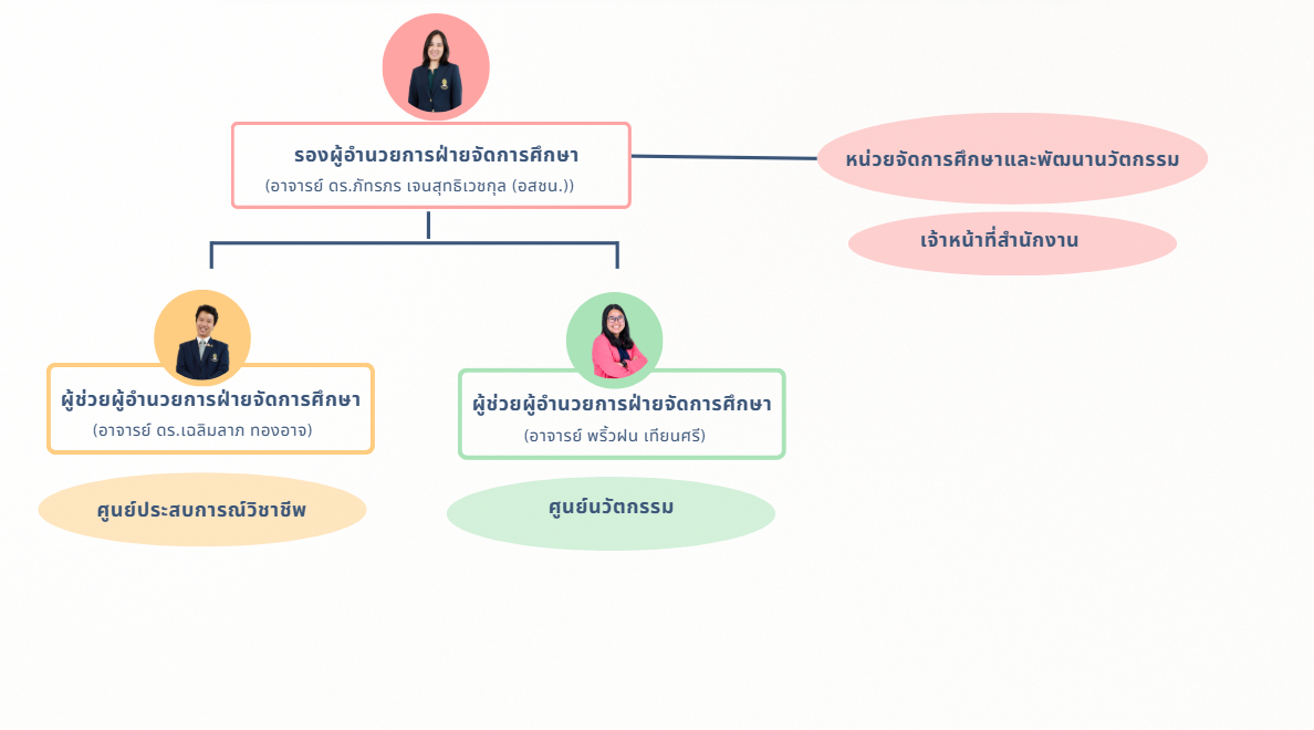 โครงสร้างการบริหาร